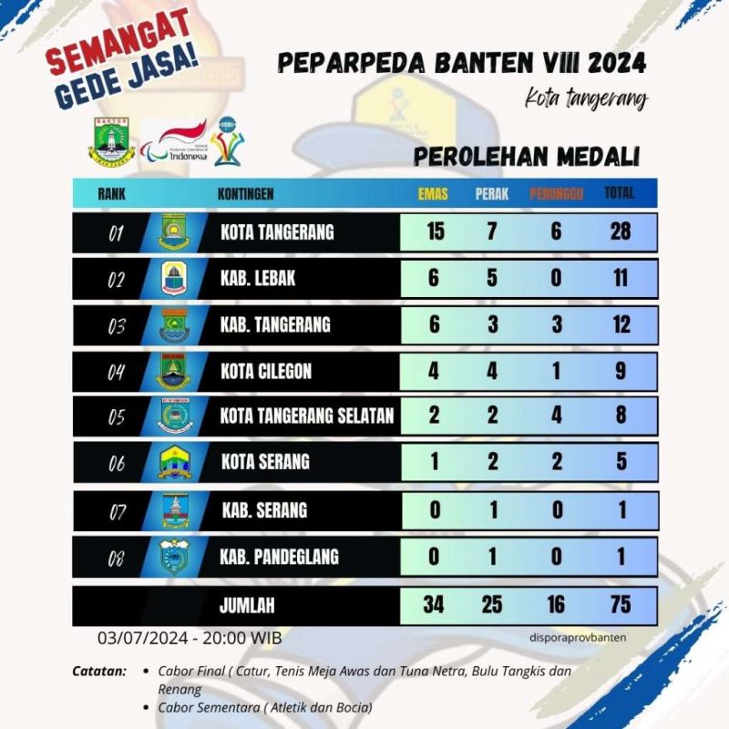 Foto; Tabel Perolehan Sementara Medali di Peparpeda VIII 2024 di Hari Pertama.